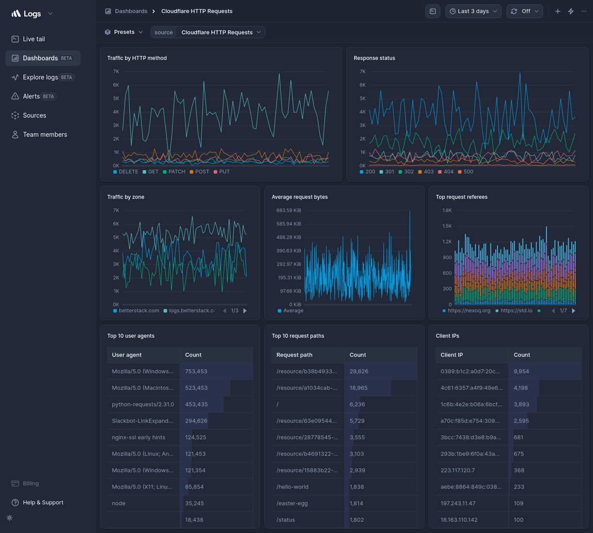 Screenshot of dashboard template