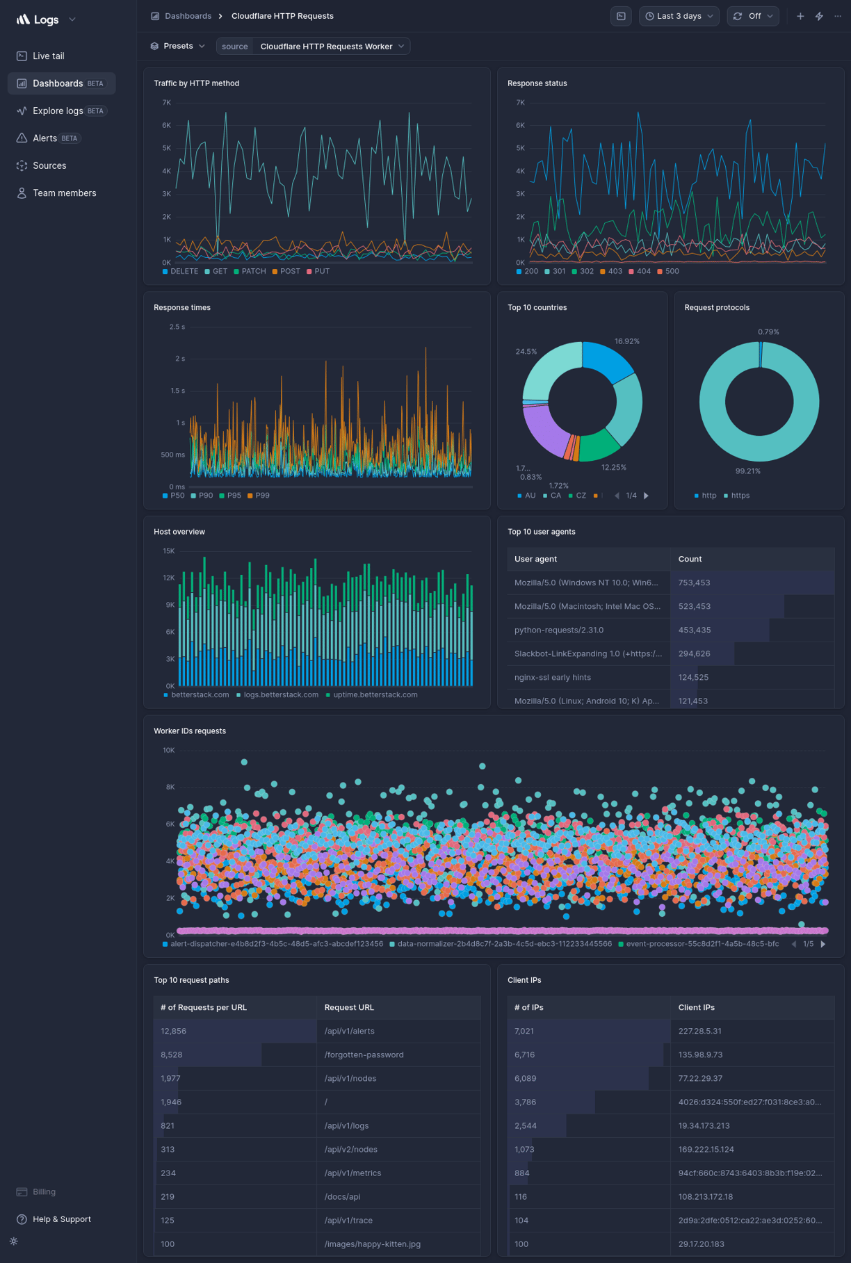 Screenshot of dashboard template